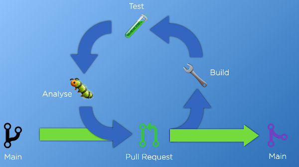 continous integration diagram