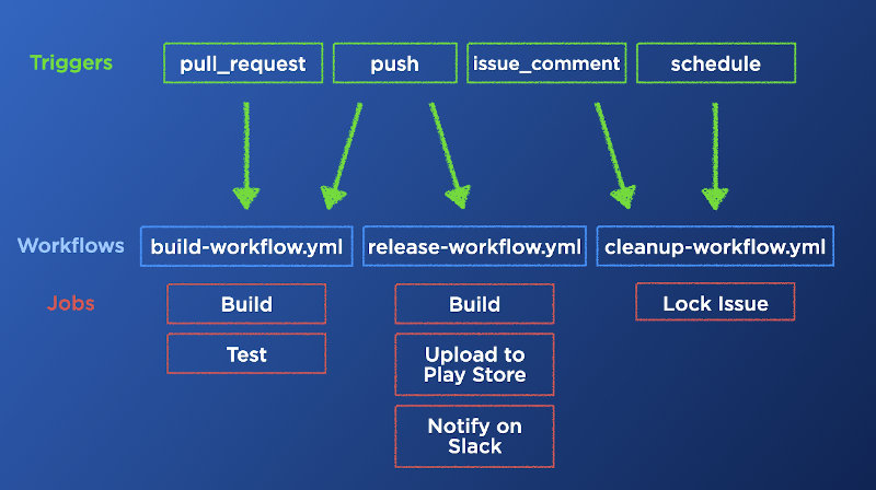 diagram of relationships between workflow, trigger and jobs